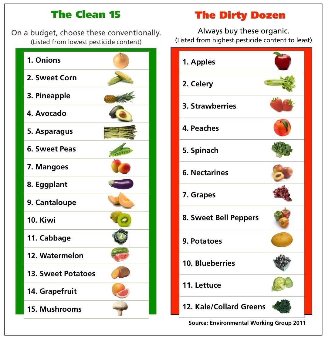 The Clean Fifteen & the Dirty Dozen by EWG Center for Natural
